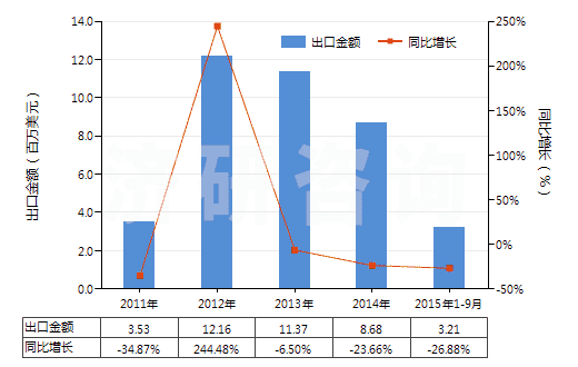 2011-2015年9月中國機動小客車用翻新輪胎(包括旅行小客車及賽車用翻新輪胎)(HS40121100)出口總額及增速統(tǒng)計